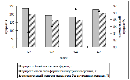 Анализ роста