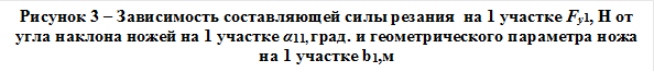 Рисунок 3 – Зависимость составляющей силы резания  на 1 участке Fy1, Н от угла наклона ножей на 1 участке α11, град. и геометрического параметра ножа на 1 участке b1,м
