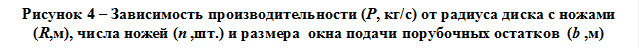 Рисунок 4 – Зависимость производительности (Р, кг/с) от радиуса диска с ножами (R,м), числа ножей (n ,шт.) и размера  окна подачи порубочных остатков  (b ,м)