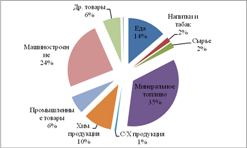 Определите по рисунку 203 продукцию каких отраслей хозяйства россии экспортирует и импортирует