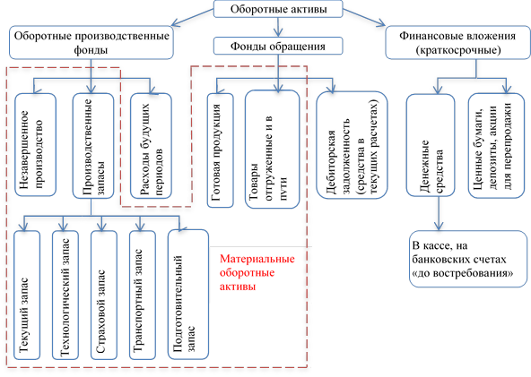 Структура оборотных активов. Оборотные производственные Активы. Классификация оборотных активов схема. Состав оборотных активов.