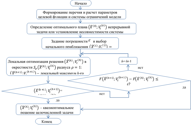 Сформулируйте перечень задач которые потребуется решить при доработке проекта