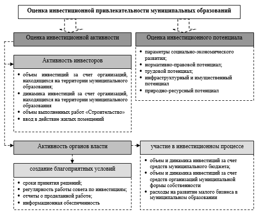 Основные параметры инвестиционного плана