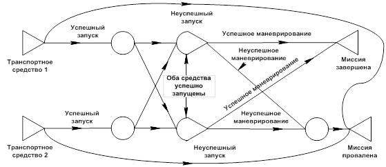 Методы сетевого анализа проекта