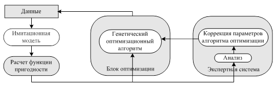 Построить схему оптимизации распределения инвестируемого ресурса