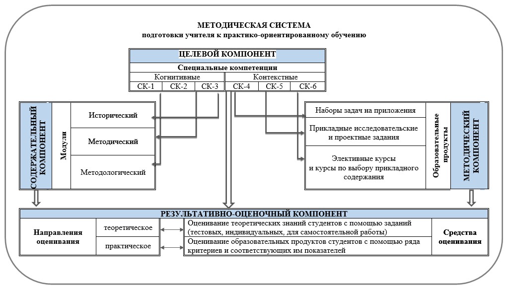 Общая методическая схема