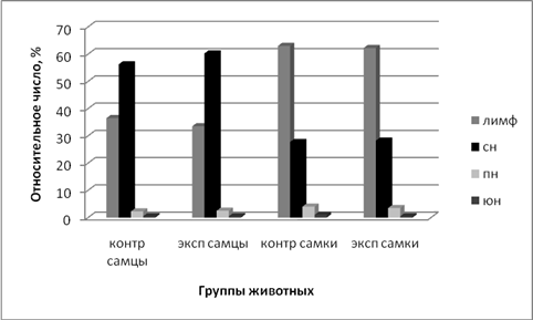 Какая из описанных ниже схем эксперимента позволит наиболее достоверно определить эффективность