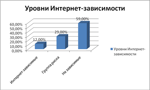 Диаграммы интернет зависимости