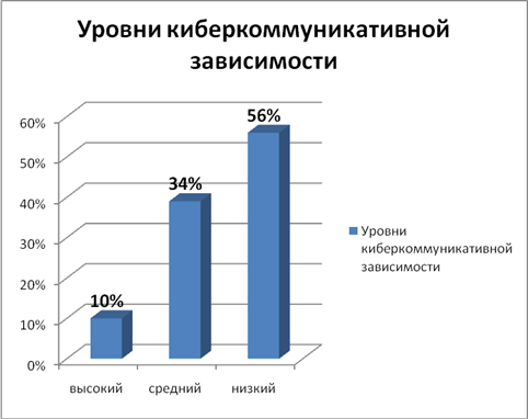 Проект на тему формирование комплексов у киберкоммуникативно зависимых подростков