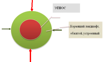 Составьте схему территориальной подвижности вашей семьи суточной еженедельной в течение года