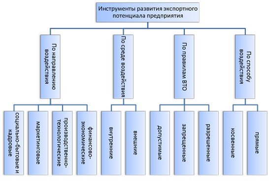 Экономические инструменты развития регионов. Инструменты развития компании. Аналитический инструментарий это. Развитие экспортного потенциала. Инструменты организационного развития.