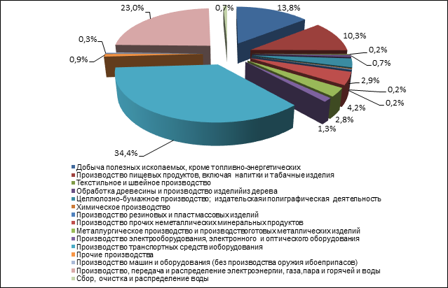 Структура бурятии