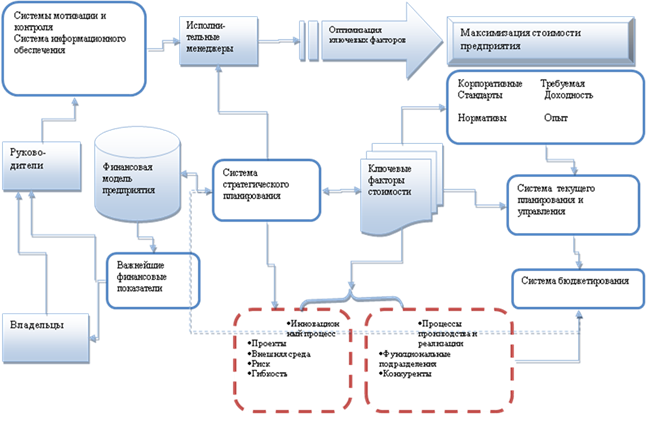30 схема внедрения системы управления стоимостью компании