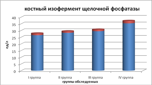 Изоферменты щелочной фосфатазы. Щелочная фосфатаза. Костная щелочная фосфатаза. Костный изофермент щелочной фосфатазы. Щелочная фосфатаза в костях.