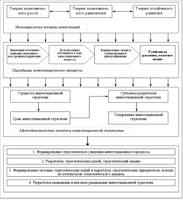 Разработка инвестиционного проекта курсовая