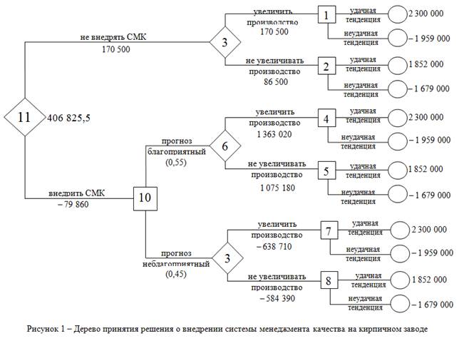 Чтобы результаты какого либо голосования не учитывались при построении результирующей диаграммы нужно