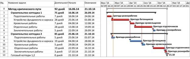 Операции критического пути проекта для построения трех вариантов календарного планирования