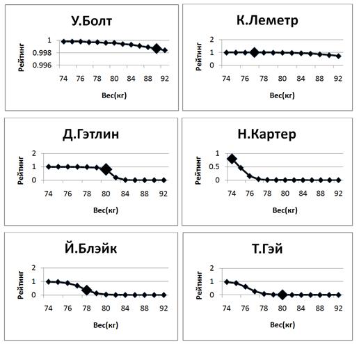 Результаты тестирования спортсменов