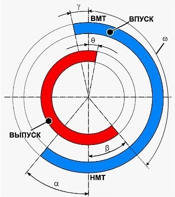 Диаграмма фаз газораспределения двигателя камаз 740