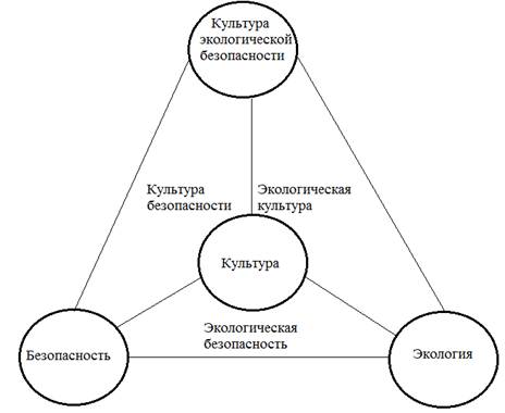 Схема экологическая культура