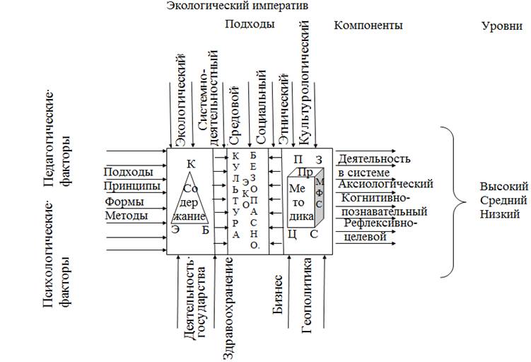 Компоненты уровней