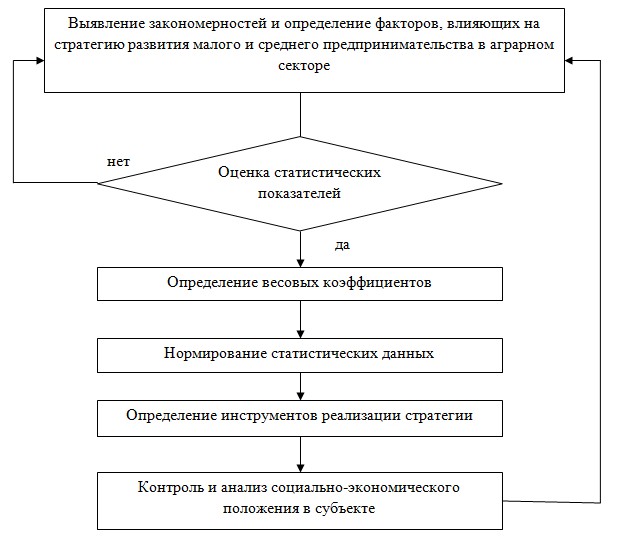 Выявление закономерностей