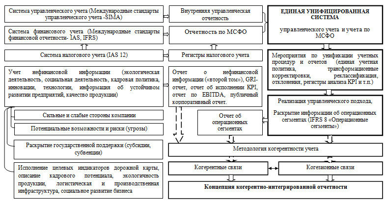 Проверка схем учета. Концепции интегрированной отчетности. Подготовка нефинансовой отчетности блок схема. Отчёты как инструмент контроля. Что делает бухгалтер схема.