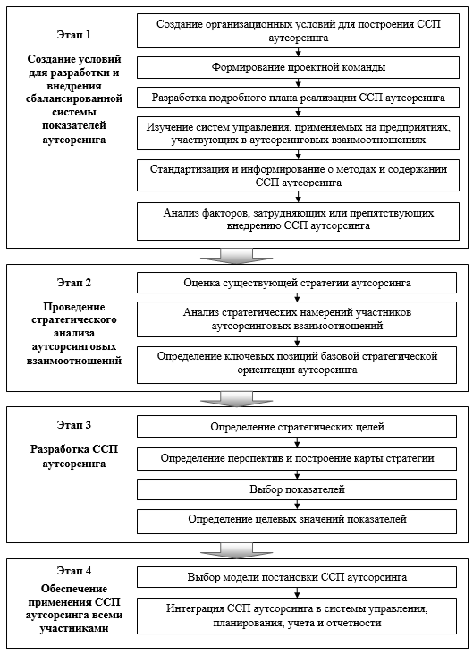 Этап на котором осуществляется намеченный план построения