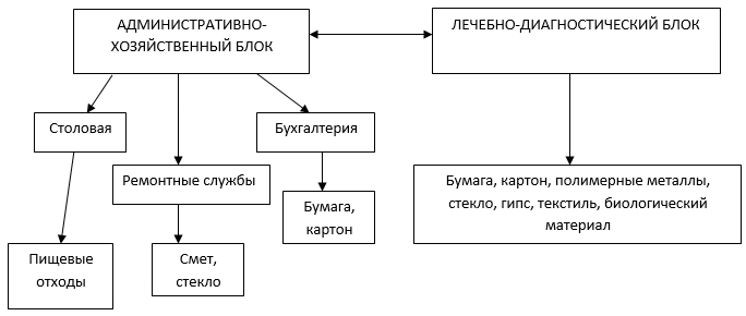 Схема сбора отходов класса б в стоматологии образец