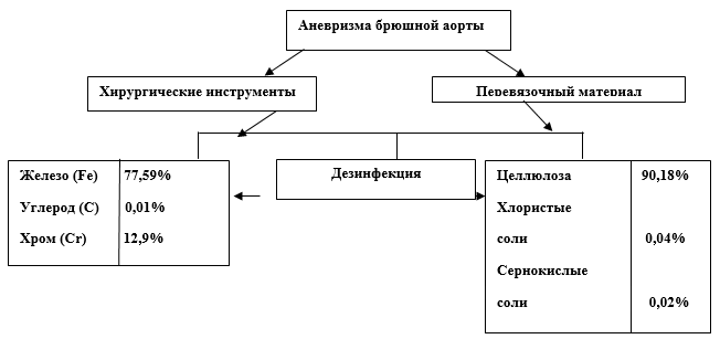 Схема сбора хранения удаления отходов