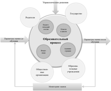 С точки зрения системного подхода проект может рассматриваться как процесс тест