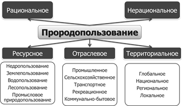 Схема классификации форм и видов природопользования