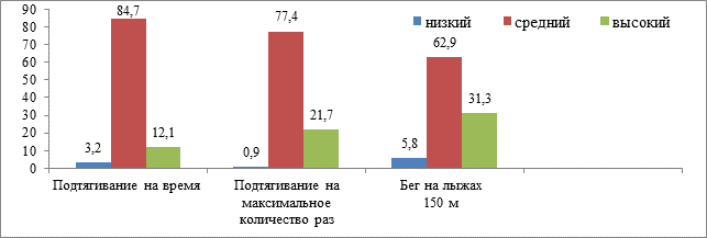 Динамика спортивных результатов