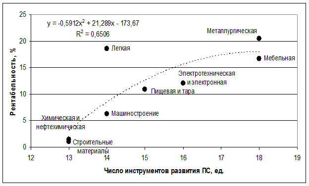 Отраслевая структура урала диаграмма