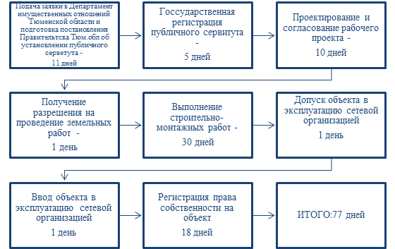 Стадии составления проектов землеустройства