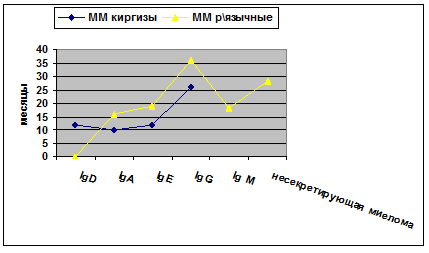 Диаграмма частоты встречаемости