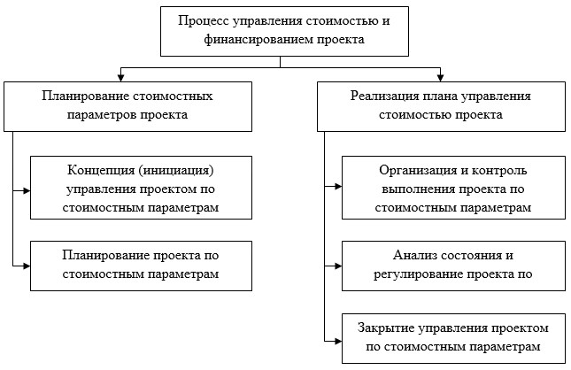 Методы управления стоимостью проекта