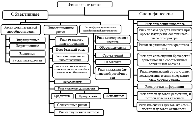 Методы финансирования рисков и схема их классификации