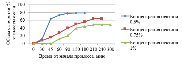 Разделение партий сырья на выравненные по размеру и степени зрелости образцы