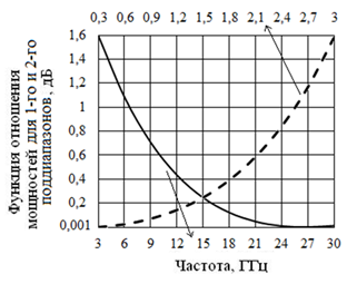 1с полосы измерительной диаграммы