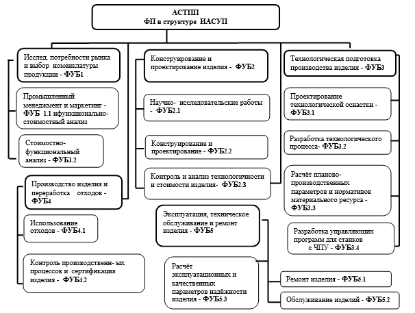 Реализация кросс функциональных проектов