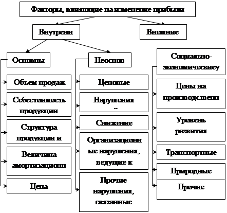 Формирование прибыли фирмы план егэ