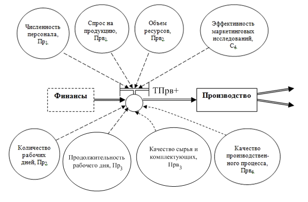 Внутренние связи проекта раскрывает