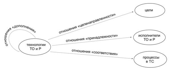 При изображении структуры и структурных сдвигов в совокупности явлений на графике применяются