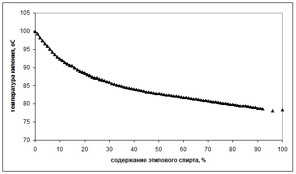 Диаграмма спирта