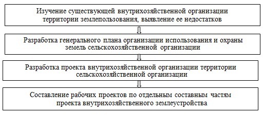 Проект внутрихозяйственного землеустройства включает следующие составные части