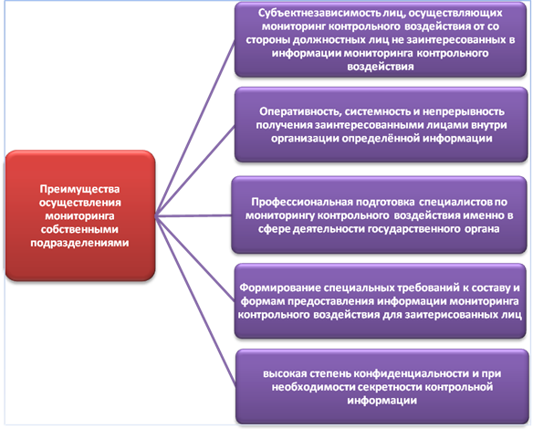 Финансовый контроль и мониторинг инновационного проекта курсовая