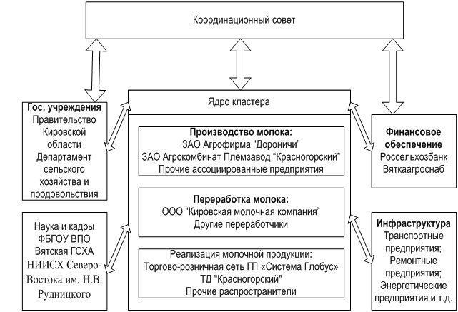 Кластер вологодская область