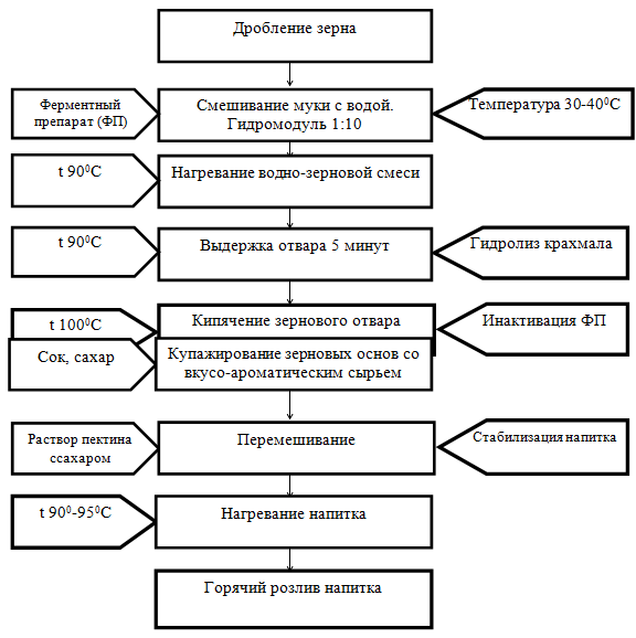 Технологическая схема производства безалкогольных напитков