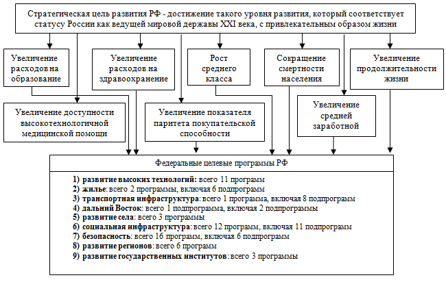 Схема реализации программно целевой технологии